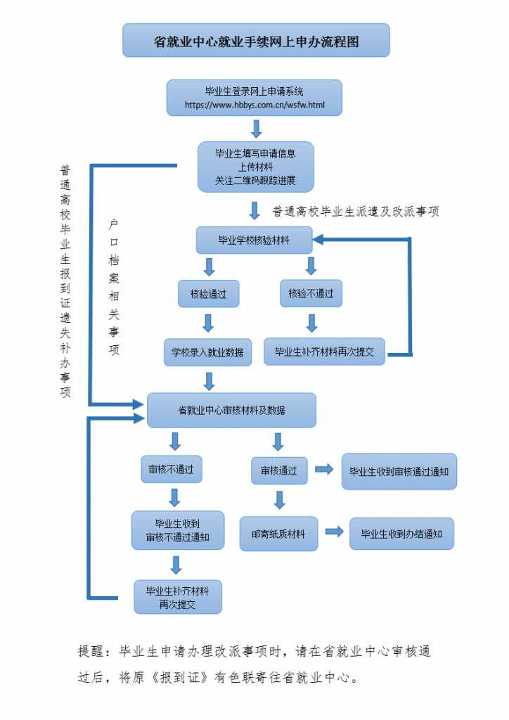 湖北省就业中心就业手续网上申办流程图