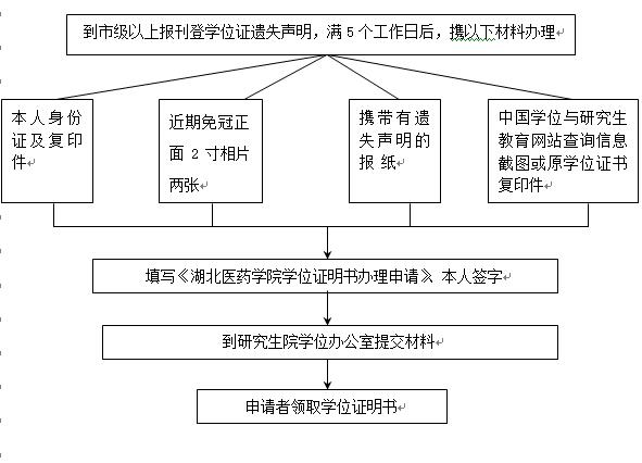 一、学位证明书补办程序