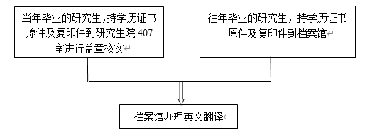 生毕业证明书工作流程图中南大学研究生学历证书英文翻译办理工作流程图
