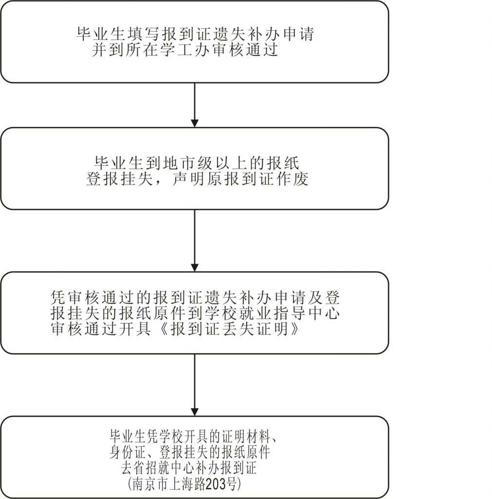 业生改（签）派办理流程苏州科技大学天平学院毕业生报到证遗失补办流程苏州科技大学天平学院毕业生报到证遗