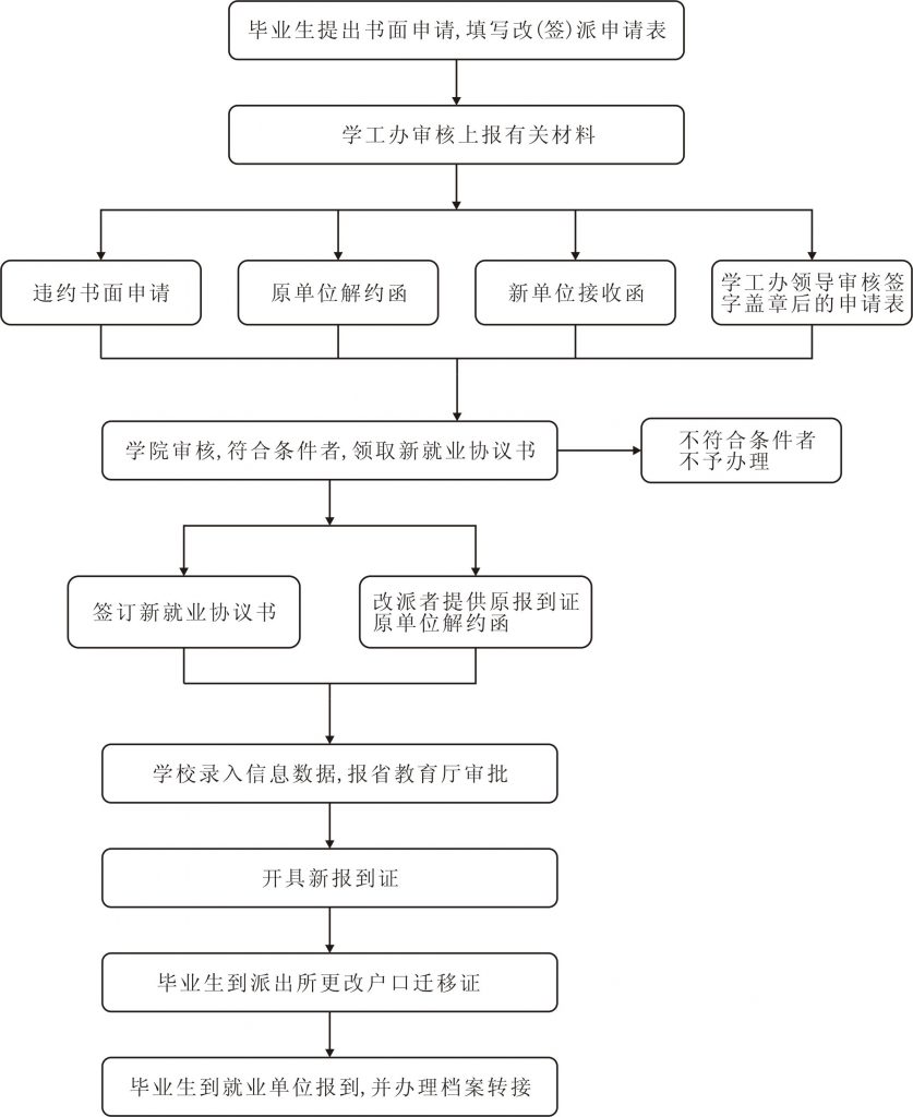 补办毕业证明书工作流程苏州科技大学天平学院毕业生改（签）派办理流程苏州科技大学天平学院毕业生改（签）