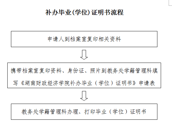 就业指导中心办理相关手续。湖南财政经济学院补办毕业(学位)证明书流程