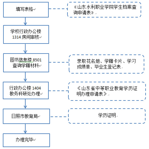丢失补办学历证明办理流程注意：此种情况需本人持身份证及复印件办理。山东水利职业学院毕业证丢失补办学历