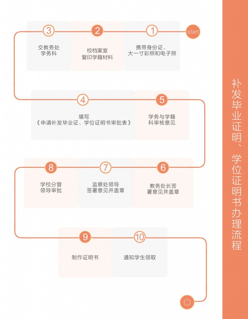 何从属或利益关系）佛山科学技术学院补发毕业证明、学位证明书办理流程